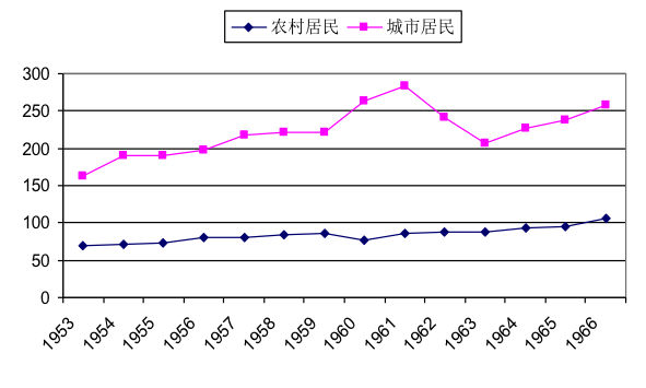 图6 我国城乡居民年消费水平