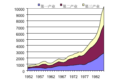 图7   我国三大产业的产值比较