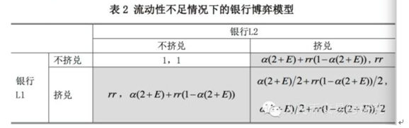流动性不足情况下的银行博弈模型