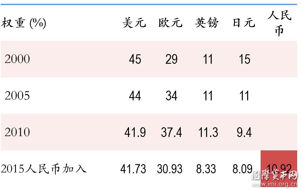 SDR货币篮子权重