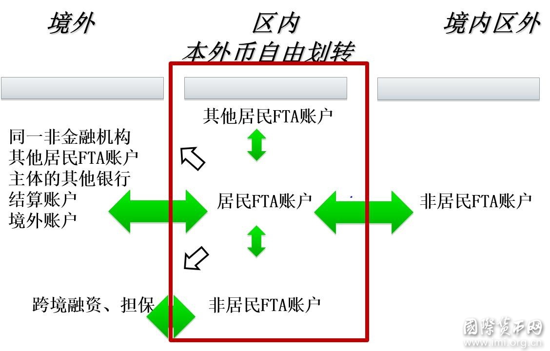自由贸易账户管理系统