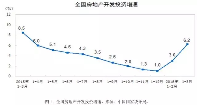 房地产