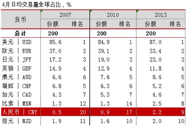2007-2013年主要货币及主要国家外汇交易量变化