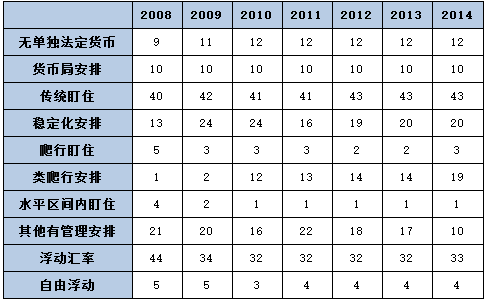 表2