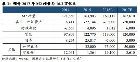 表三