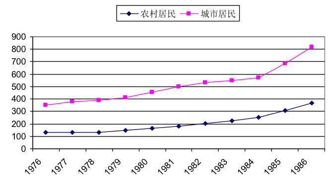 图10 我国城乡居民年消费水平