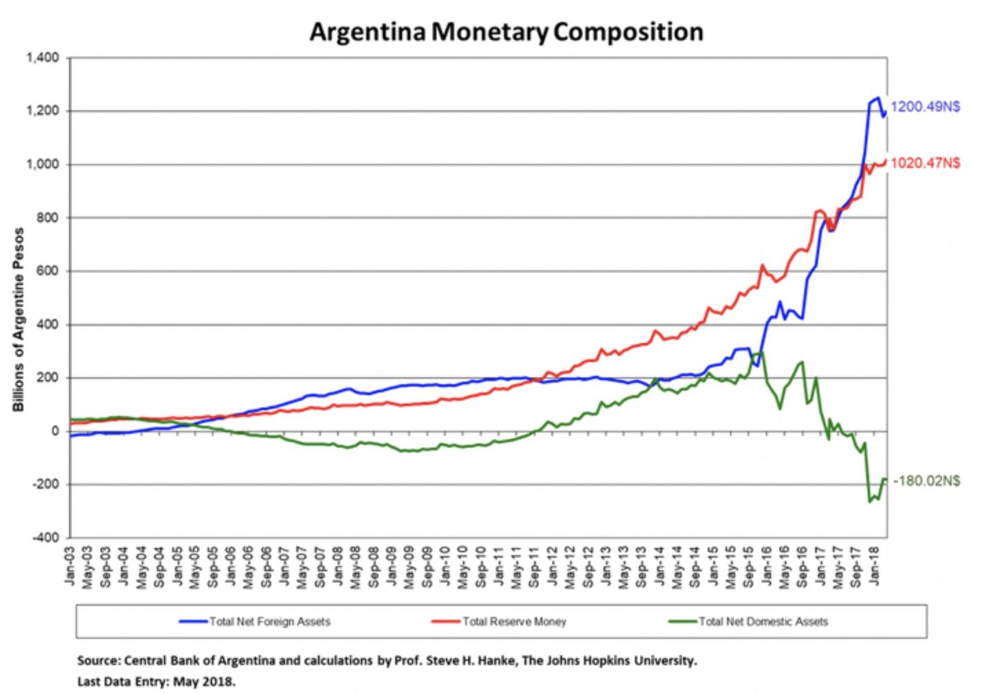 Steve H. Hanke: Argentina Should Scrap the Peso and Dollarize | IMI