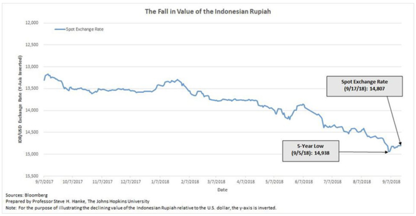 Steve H. Hanke: The Fall in the Value of the Indonesian Rupiah — DéjàVu  1998? | IMI